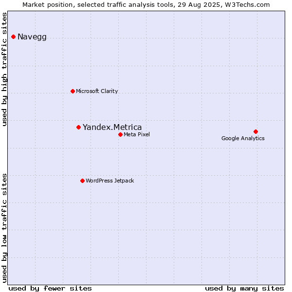 Market position of Yandex.Metrica vs. Navegg