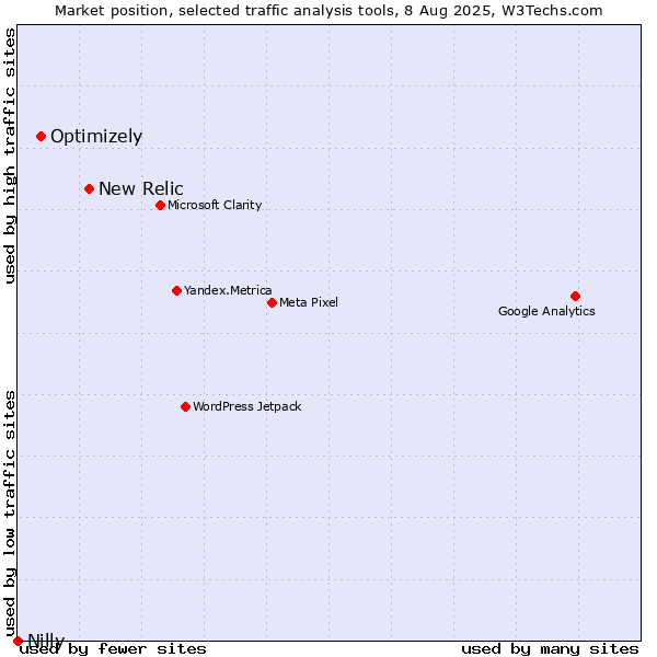 Market position of New Relic vs. Optimizely vs. Nilly