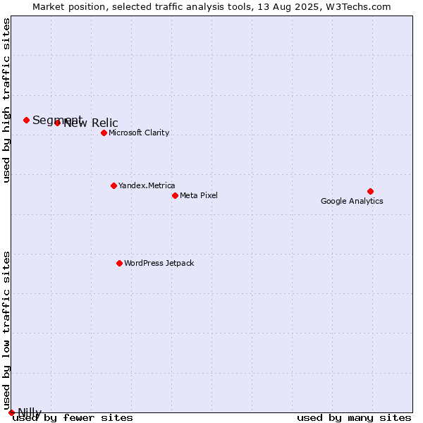 Market position of New Relic vs. Segment vs. Nilly