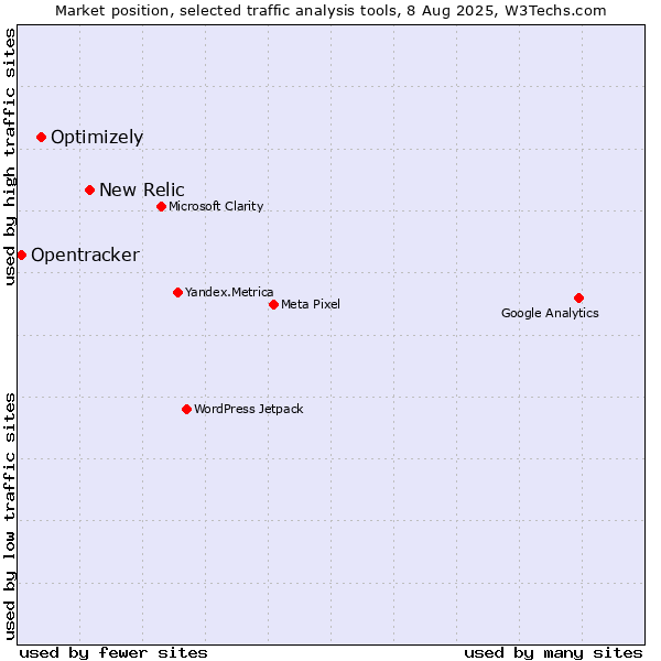 Market position of New Relic vs. Optimizely vs. Opentracker