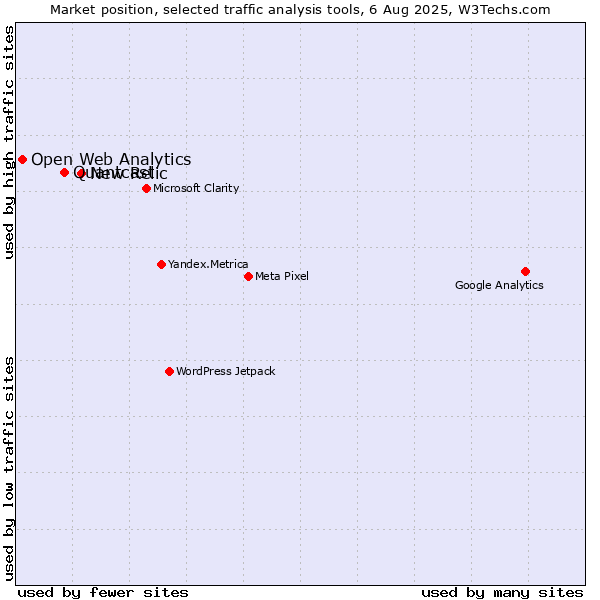 Market position of New Relic vs. Quantcast vs. Open Web Analytics
