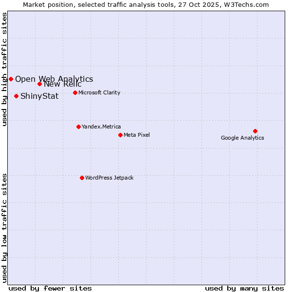 Market position of New Relic vs. ShinyStat vs. Open Web Analytics