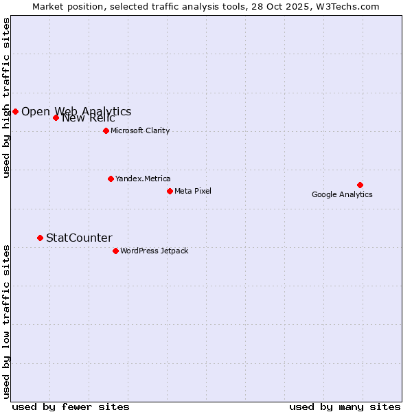 Market position of New Relic vs. StatCounter vs. Open Web Analytics