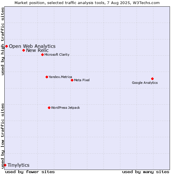 Market position of New Relic vs. Open Web Analytics vs. Tinylytics