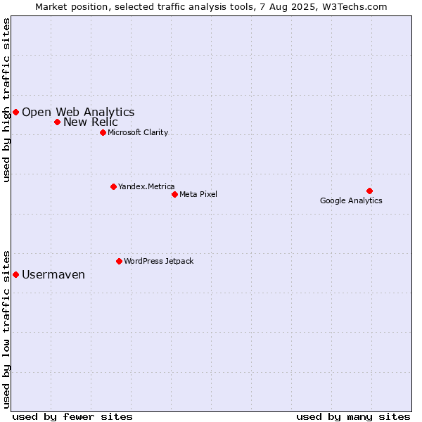 Market position of New Relic vs. Open Web Analytics vs. Usermaven