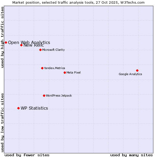 Market position of New Relic vs. WP Statistics vs. Open Web Analytics