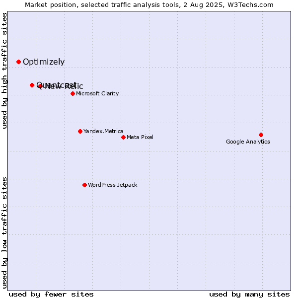 Market position of New Relic vs. Quantcast vs. Optimizely