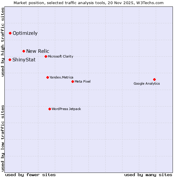 Market position of New Relic vs. Optimizely vs. ShinyStat