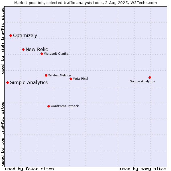 Market position of New Relic vs. Optimizely vs. Simple Analytics