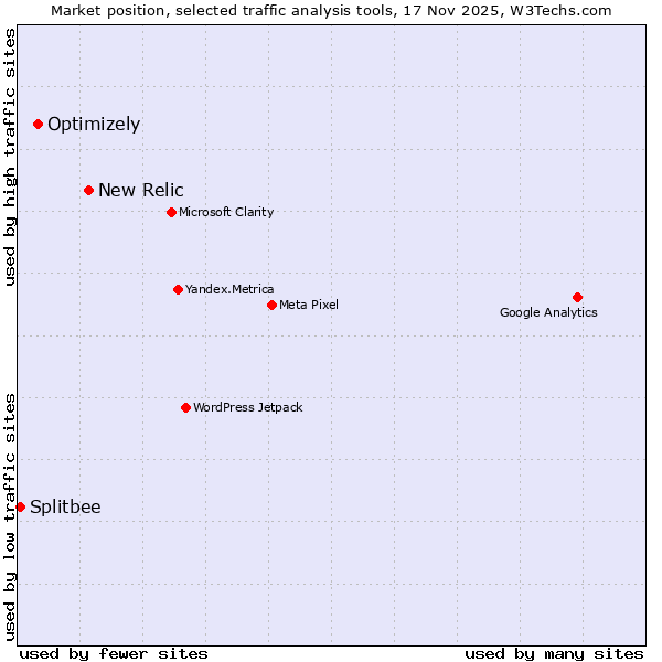 Market position of New Relic vs. Optimizely vs. Splitbee