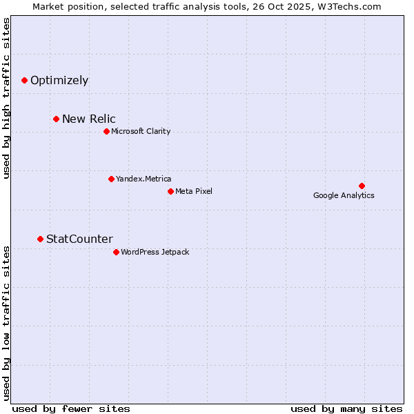 Market position of New Relic vs. StatCounter vs. Optimizely