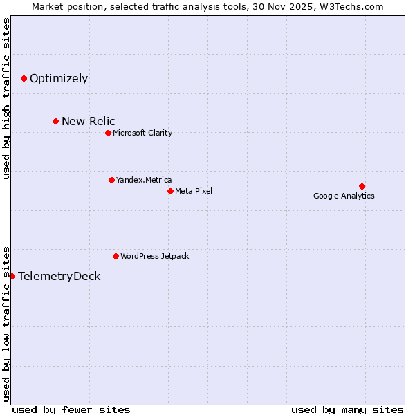 Market position of New Relic vs. Optimizely vs. TelemetryDeck