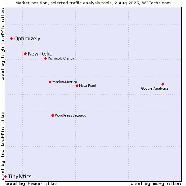 Market position of New Relic vs. Optimizely vs. Tinylytics