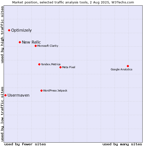Market position of New Relic vs. Optimizely vs. Usermaven
