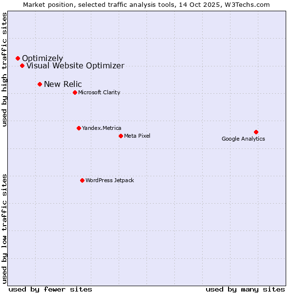 Market position of New Relic vs. Visual Website Optimizer vs. Optimizely