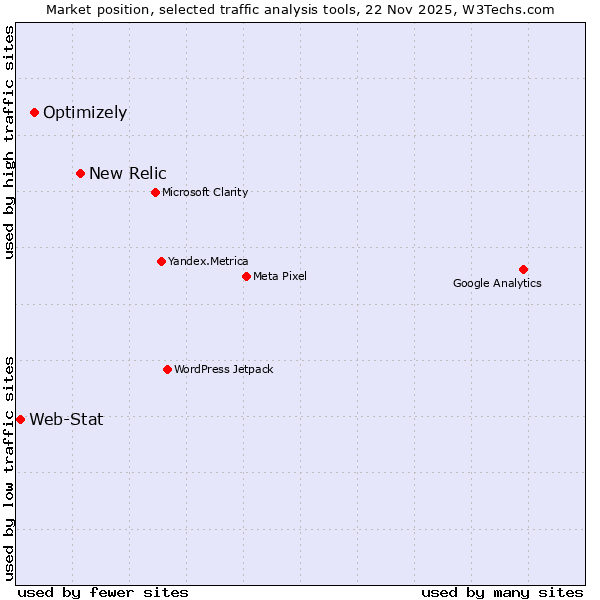 Market position of New Relic vs. Optimizely vs. Web-Stat