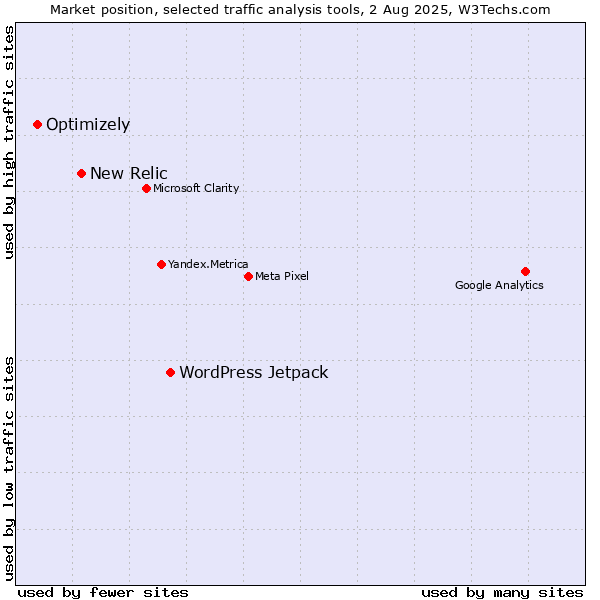 Market position of WordPress Jetpack vs. New Relic vs. Optimizely