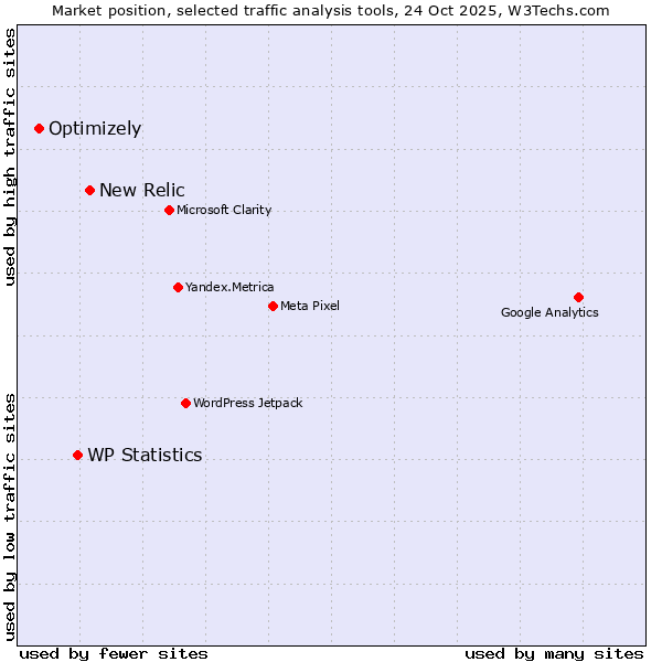 Market position of New Relic vs. WP Statistics vs. Optimizely
