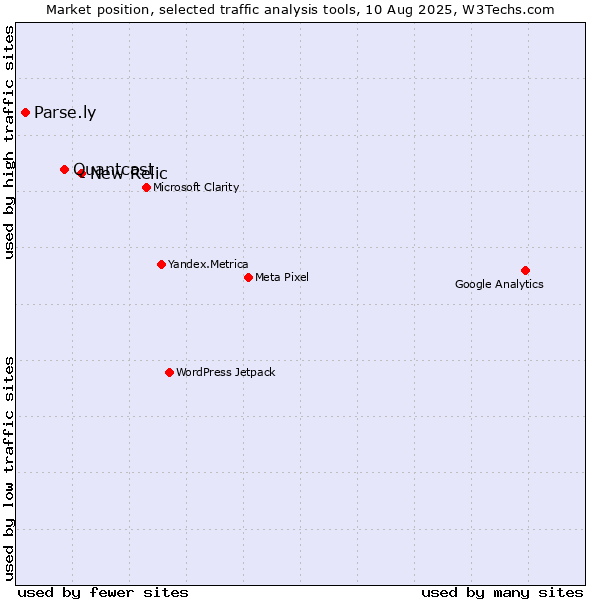 Market position of New Relic vs. Quantcast vs. Parse.ly