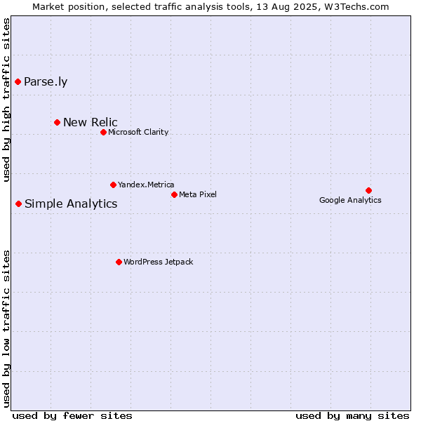 Market position of New Relic vs. Simple Analytics vs. Parse.ly