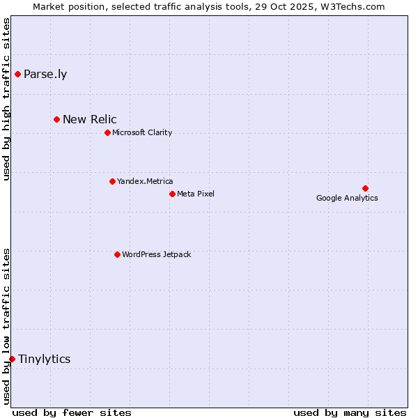 Market position of New Relic vs. Parse.ly vs. Tinylytics