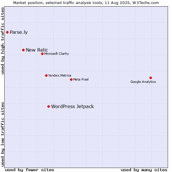 Market position of WordPress Jetpack vs. New Relic vs. Parse.ly