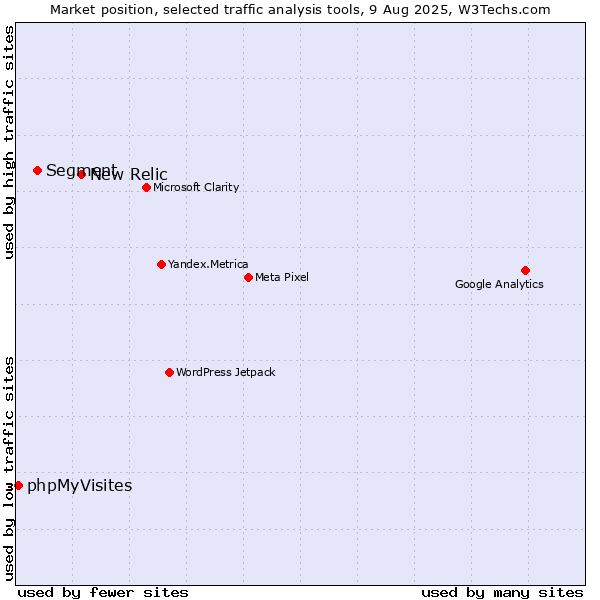 Market position of New Relic vs. Segment vs. phpMyVisites