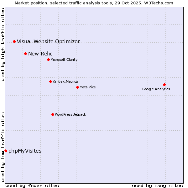 Market position of New Relic vs. Visual Website Optimizer vs. phpMyVisites