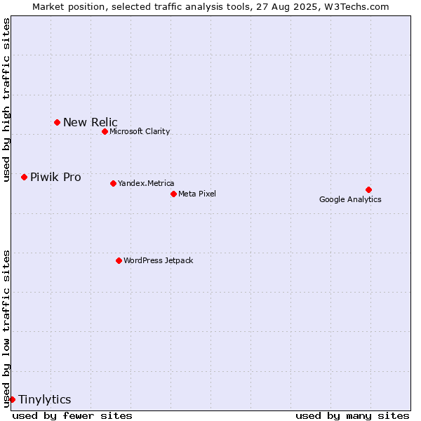 Market position of New Relic vs. Piwik Pro vs. Tinylytics