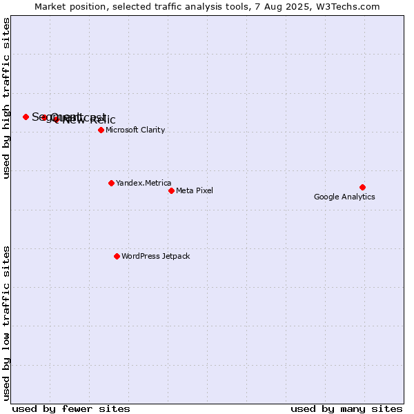 Market position of New Relic vs. Quantcast vs. Segment