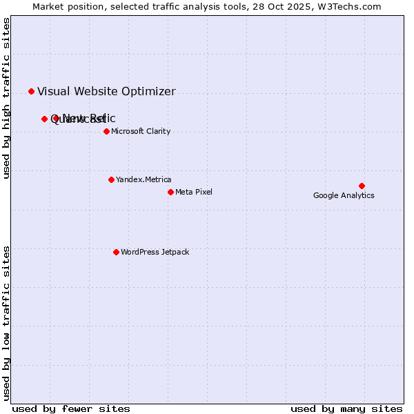Market position of New Relic vs. Quantcast vs. Visual Website Optimizer