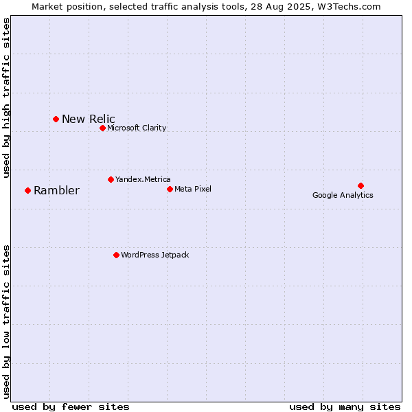 Market position of New Relic vs. Rambler
