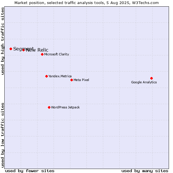 Market position of New Relic vs. Segment