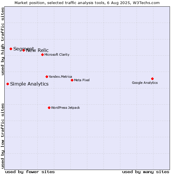 Market position of New Relic vs. Segment vs. Simple Analytics