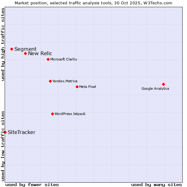 Market position of New Relic vs. Segment vs. SiteTracker 