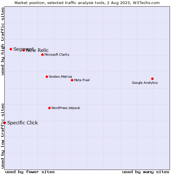 Market position of New Relic vs. Segment vs. Specific Click