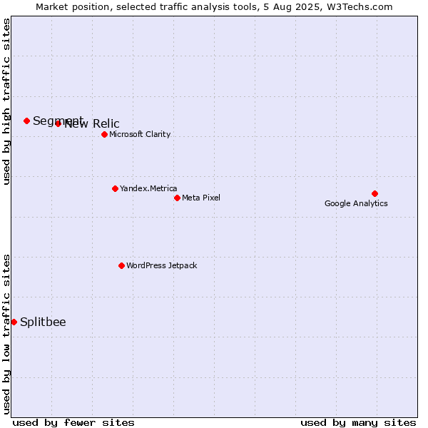 Market position of New Relic vs. Segment vs. Splitbee