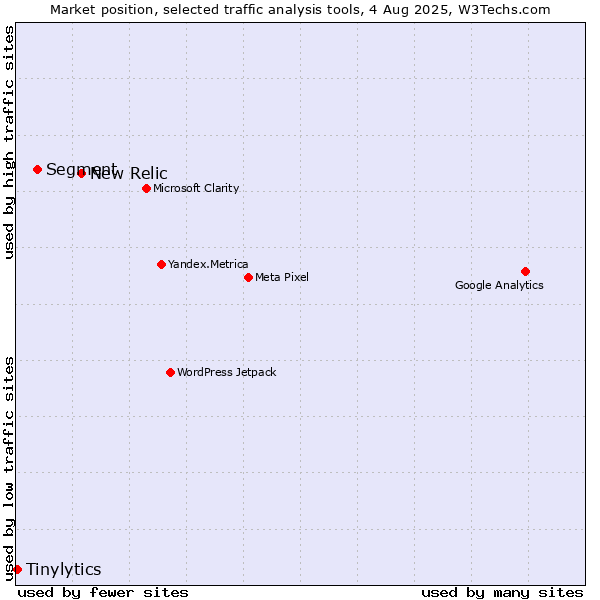 Market position of New Relic vs. Segment vs. Tinylytics