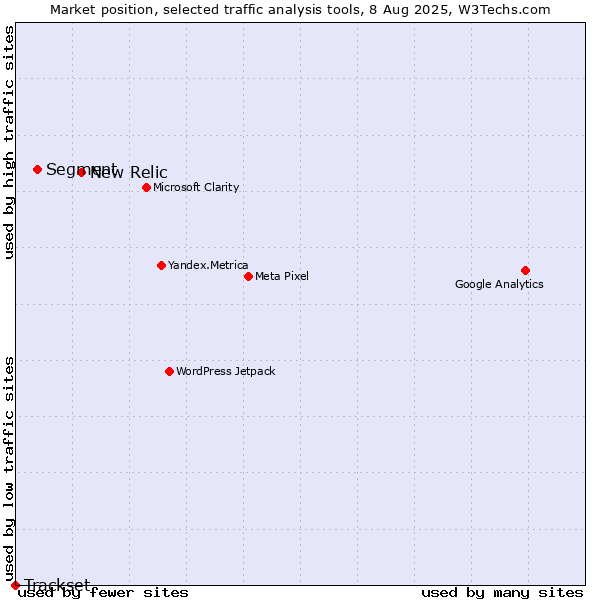 Market position of New Relic vs. Segment vs. Trackset