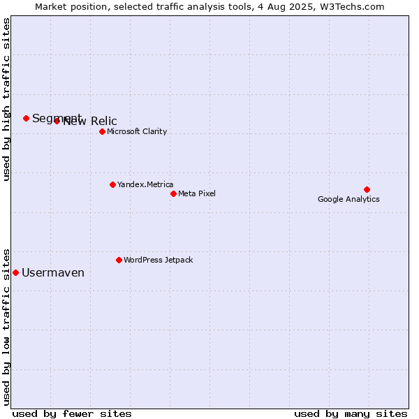 Market position of New Relic vs. Segment vs. Usermaven