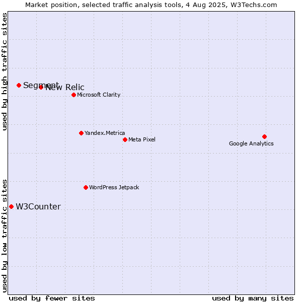 Market position of New Relic vs. Segment vs. W3Counter