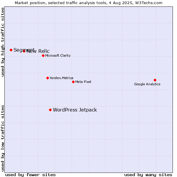 Market position of WordPress Jetpack vs. New Relic vs. Segment