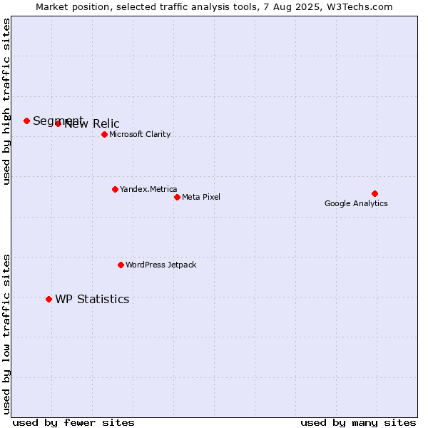 Market position of New Relic vs. WP Statistics vs. Segment