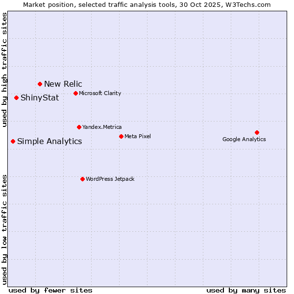 Market position of New Relic vs. ShinyStat vs. Simple Analytics