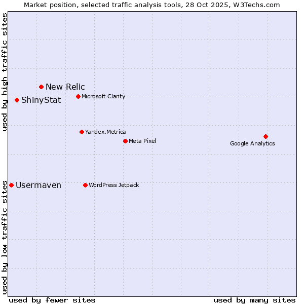 Market position of New Relic vs. ShinyStat vs. Usermaven