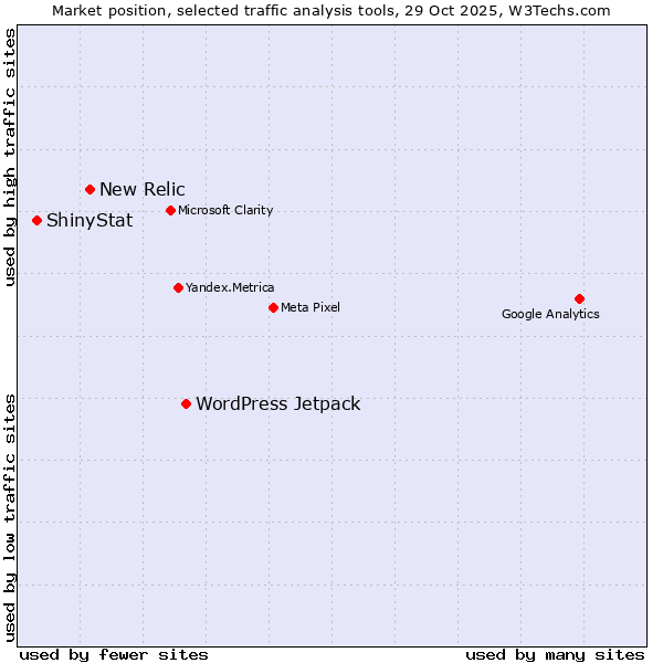 Market position of WordPress Jetpack vs. New Relic vs. ShinyStat