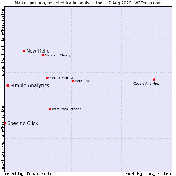 Market position of New Relic vs. Simple Analytics vs. Specific Click