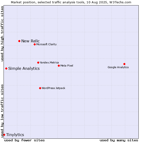 Market position of New Relic vs. Simple Analytics vs. Tinylytics