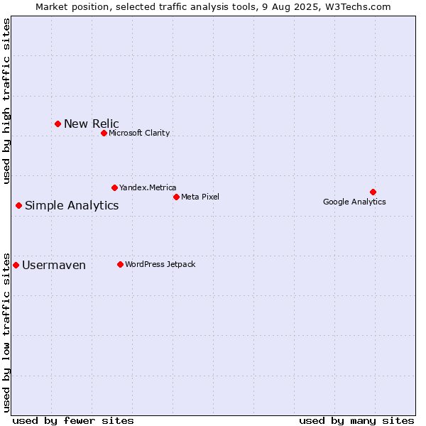 Market position of New Relic vs. Simple Analytics vs. Usermaven