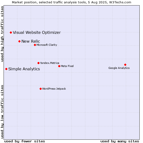Market position of New Relic vs. Visual Website Optimizer vs. Simple Analytics